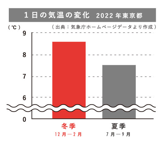 1日の気温の変化（2022年東京都）